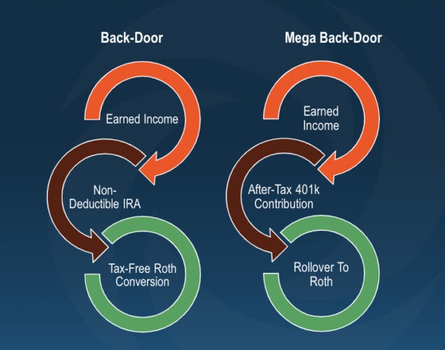 Back-Door & Mega Back-Door Roth Conversion Strategies
